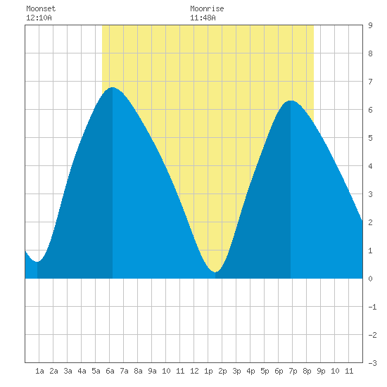 Market Street Bridge tide chart for Saturday, June 20, 2026