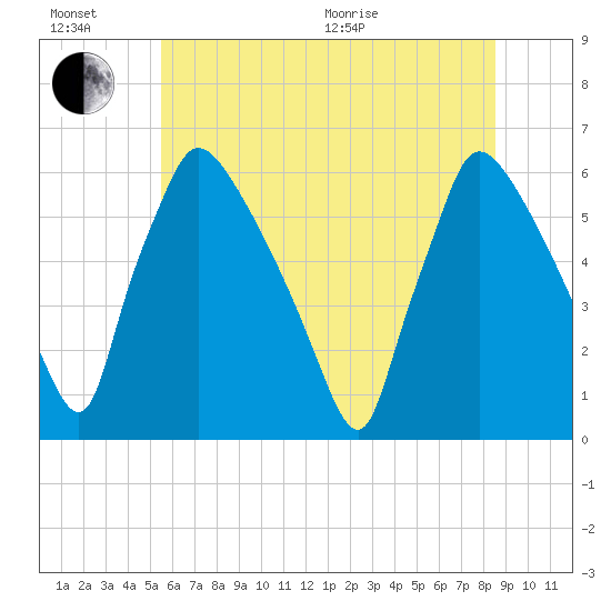 Market Street Bridge tide chart for Sunday, June 21, 2026