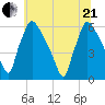 Market Street Bridge tide chart for Sunday, June 21, 2026
