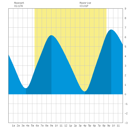 Market Street Bridge tide chart for Tuesday, June 23, 2026