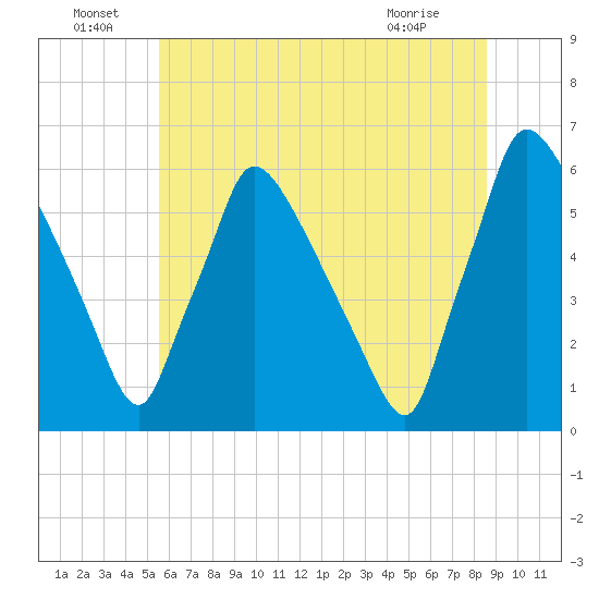 Market Street Bridge tide chart for Wednesday, June 24, 2026