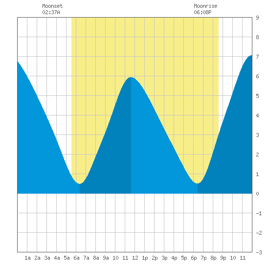 Market Street Bridge tide chart for Friday, June 26, 2026