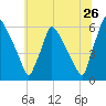 Market Street Bridge tide chart for Friday, June 26, 2026