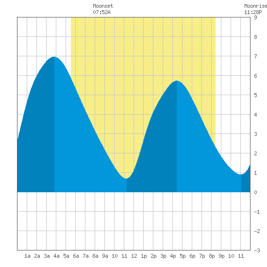 Market Street Bridge tide chart for Wednesday, June 3, 2026