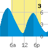 Market Street Bridge tide chart for Wednesday, June 3, 2026