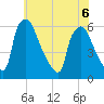 Market Street Bridge tide chart for Saturday, June 6, 2026