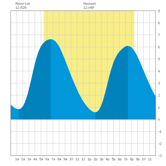 Market Street Bridge tide chart for Sunday, June 7, 2026