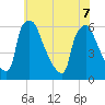 Market Street Bridge tide chart for Sunday, June 7, 2026