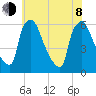 Market Street Bridge tide chart for Monday, June 8, 2026