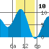 Markham tide chart for Sunday, January 10, 2021