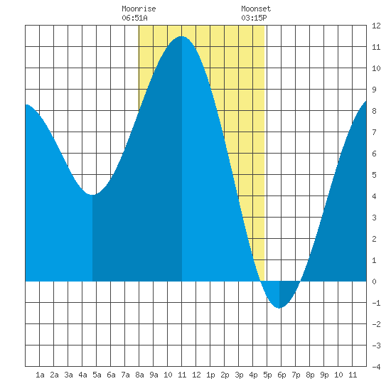 Markham tide chart for Monday, January 11, 2021