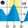 Markham tide chart for Tuesday, January 12, 2021
