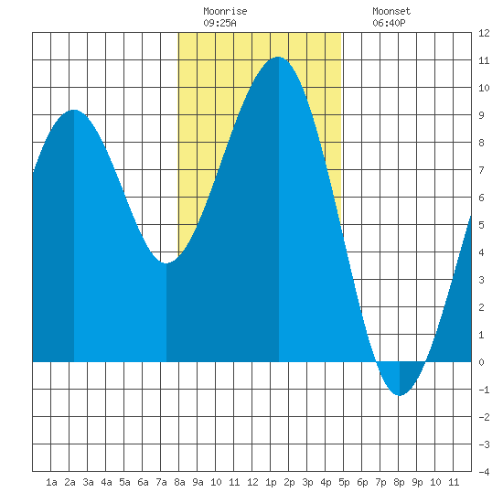 Markham tide chart for Thursday, January 14, 2021