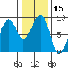 Markham tide chart for Friday, January 15, 2021