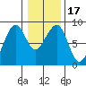 Markham tide chart for Sunday, January 17, 2021