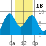Markham tide chart for Monday, January 18, 2021
