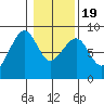 Markham tide chart for Tuesday, January 19, 2021