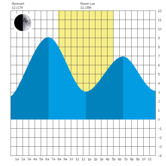 Markham tide chart for Wednesday, January 20, 2021