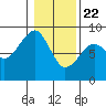 Markham tide chart for Friday, January 22, 2021