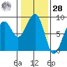 Markham tide chart for Thursday, January 28, 2021