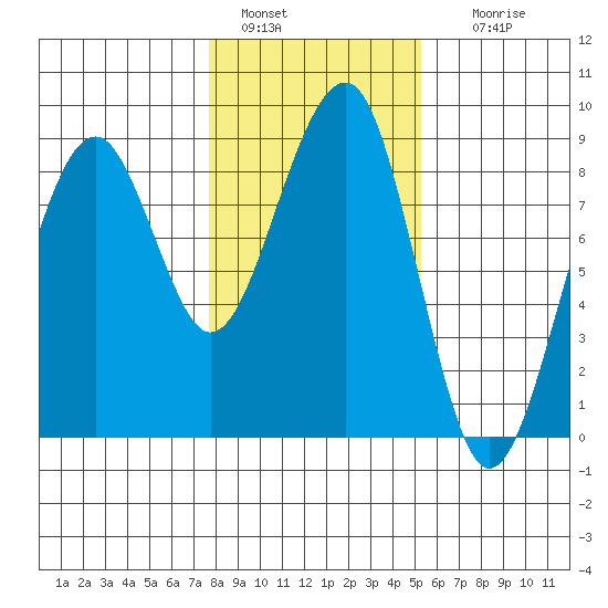 Markham tide chart for Saturday, January 30, 2021