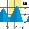 Markham tide chart for Saturday, January 30, 2021