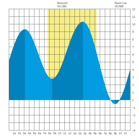 Markham tide chart for Sunday, January 31, 2021