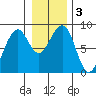 Markham tide chart for Sunday, January 3, 2021