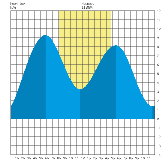 Markham tide chart for Tuesday, January 5, 2021