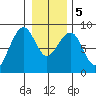 Markham tide chart for Tuesday, January 5, 2021