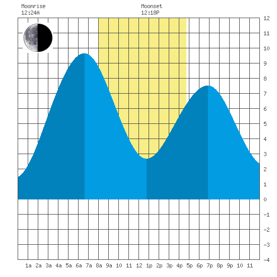 Markham tide chart for Wednesday, January 6, 2021