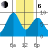 Markham tide chart for Wednesday, January 6, 2021