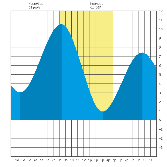 Markham tide chart for Friday, January 8, 2021