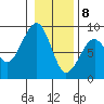 Markham tide chart for Friday, January 8, 2021
