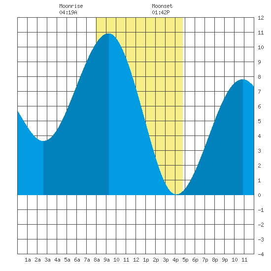 Markham tide chart for Saturday, January 9, 2021