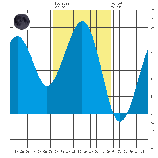 Markham tide chart for Thursday, February 11, 2021