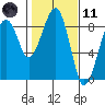 Markham tide chart for Thursday, February 11, 2021