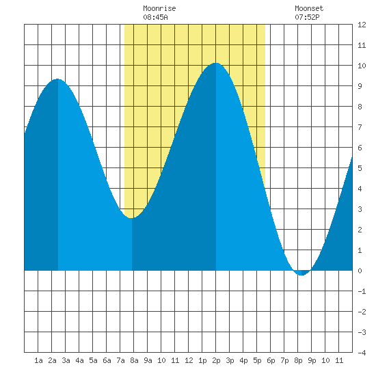 Markham tide chart for Saturday, February 13, 2021