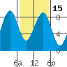 Markham tide chart for Monday, February 15, 2021