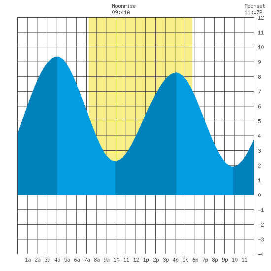 Markham tide chart for Tuesday, February 16, 2021