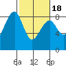 Markham tide chart for Thursday, February 18, 2021