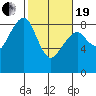 Markham tide chart for Friday, February 19, 2021