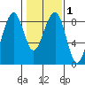 Markham tide chart for Monday, February 1, 2021