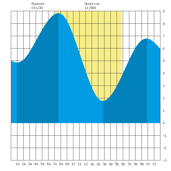 Markham tide chart for Sunday, February 21, 2021