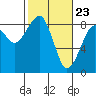 Markham tide chart for Tuesday, February 23, 2021