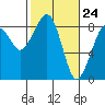 Markham tide chart for Wednesday, February 24, 2021