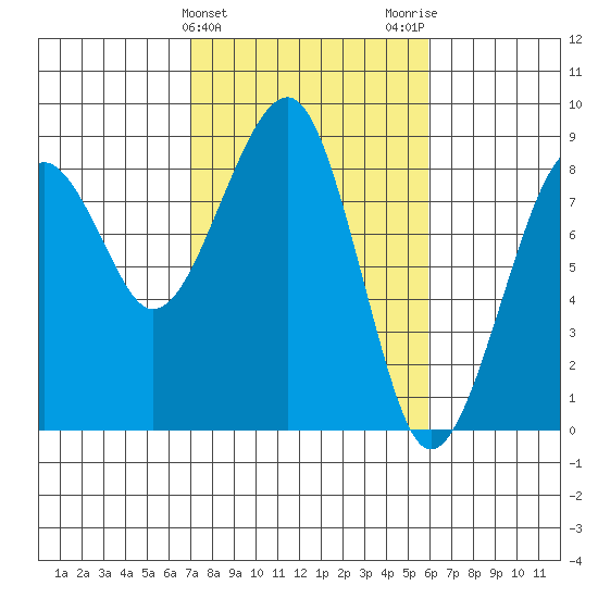 Markham tide chart for Thursday, February 25, 2021