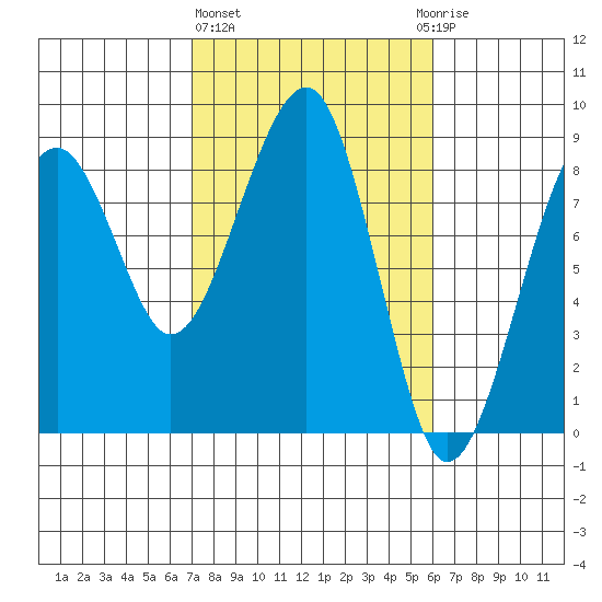Markham tide chart for Friday, February 26, 2021