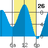 Markham tide chart for Friday, February 26, 2021