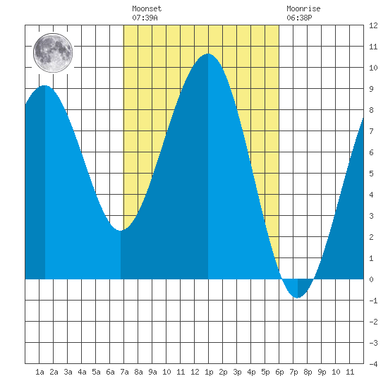 Markham tide chart for Saturday, February 27, 2021